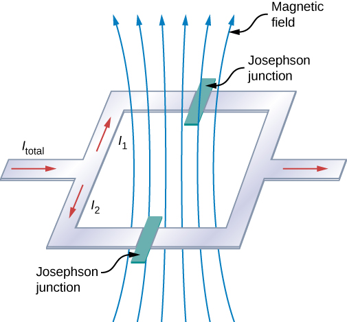 SQUID diagram with two Josephson junctions
